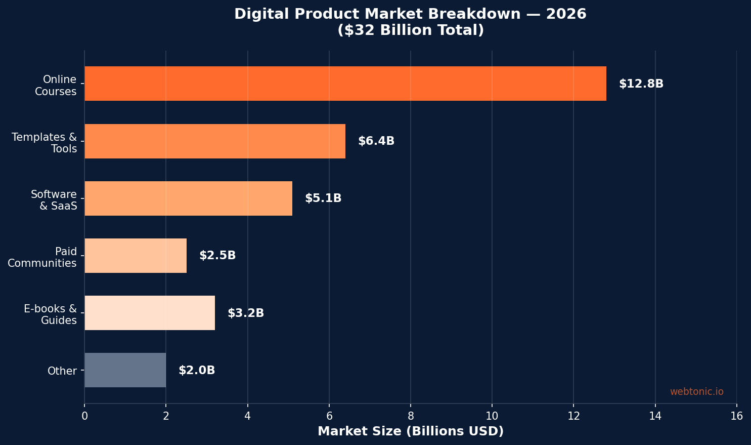 Horizontal bar chart showing the digital product market breakdown in 2026 with online courses leading at 12.8 billion dollars followed by templates and tools at 6.4 billion