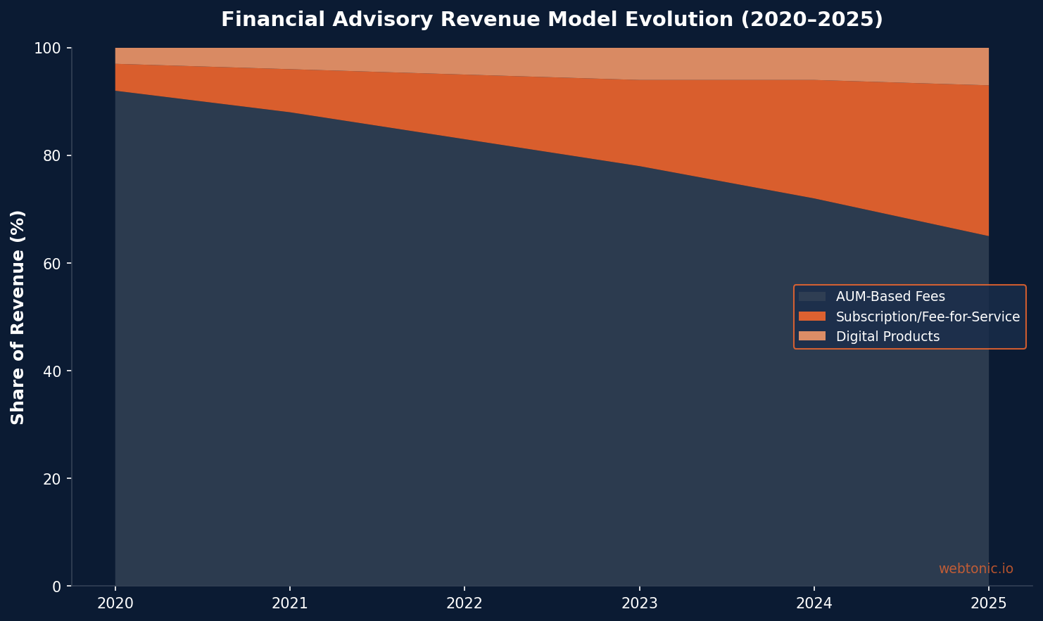 Stacked area chart showing financial advisory revenue model evolution from 2020 to 2025 with declining AUM share and growing subscription and digital product revenue