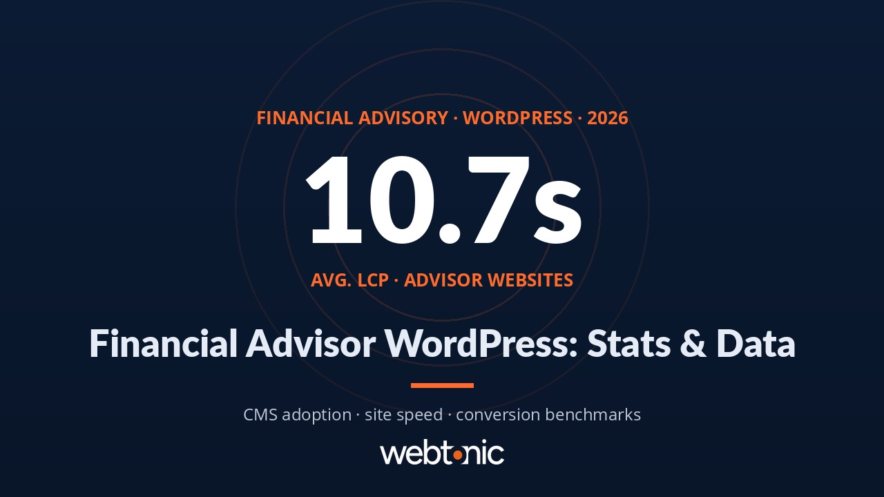 Financial advisory WordPress statistics infographic showing 10.7 second average load time