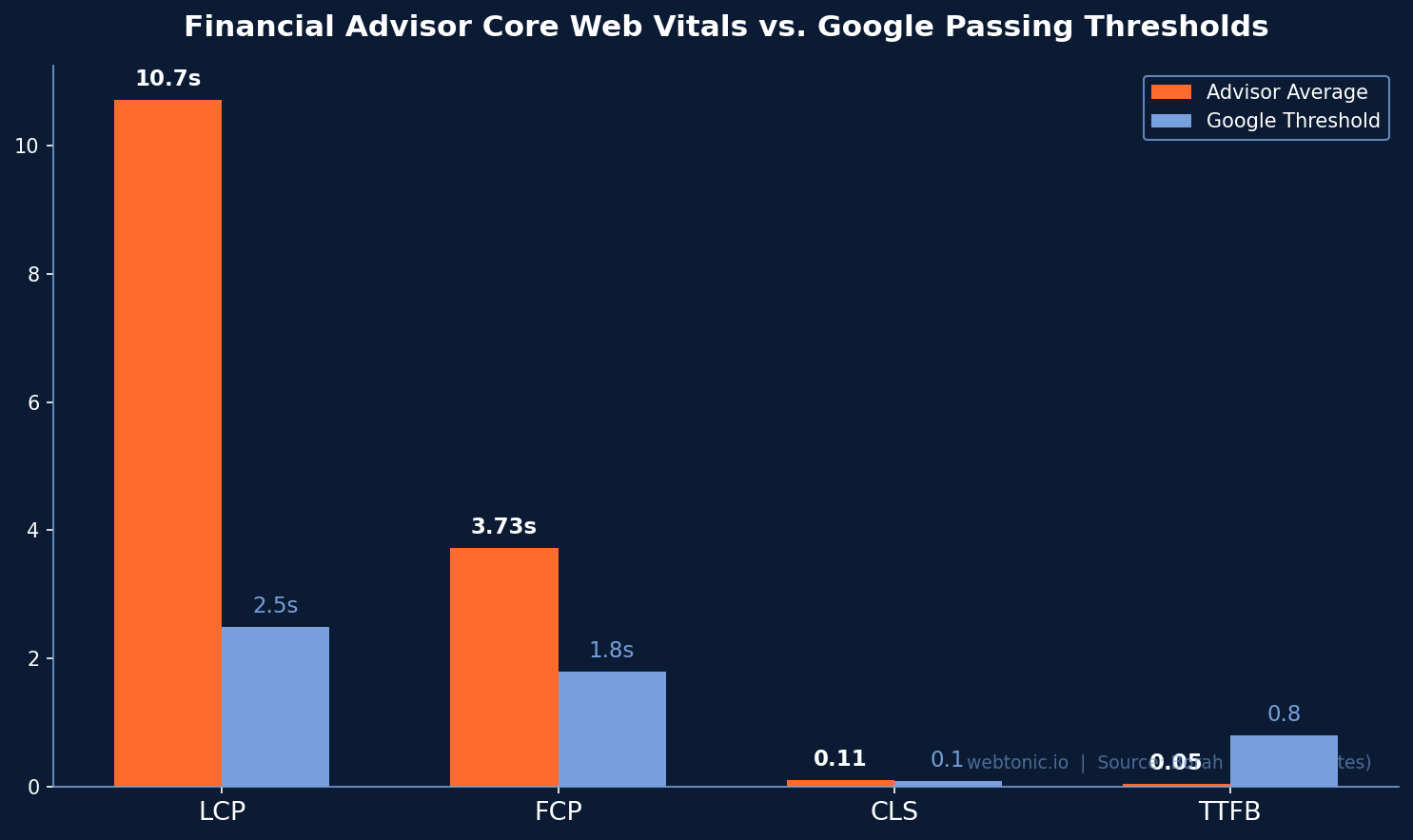 Grouped bar chart comparing financial advisor Core Web Vitals averages against Google passing thresholds