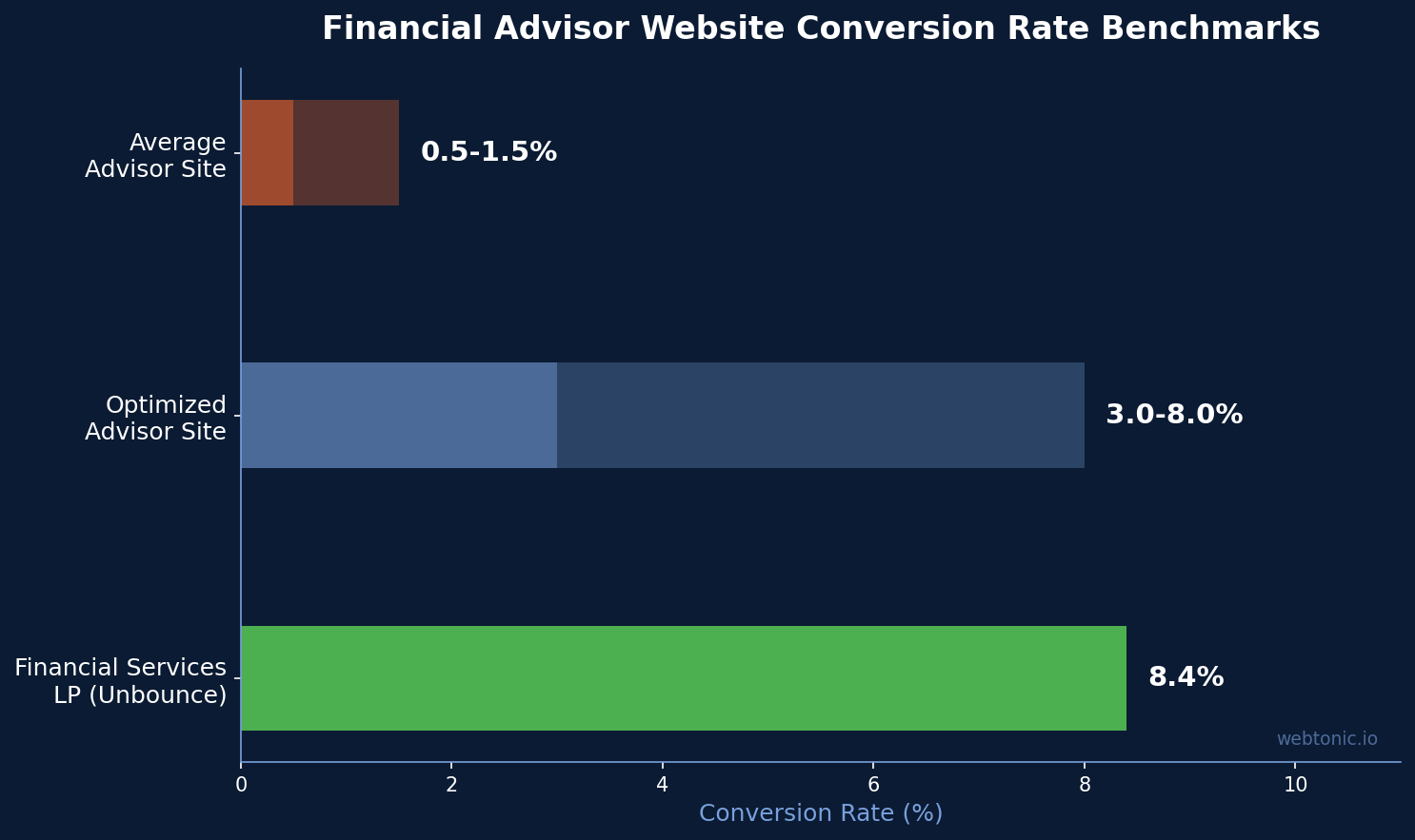 Horizontal bar chart comparing financial advisor website conversion rate benchmarks from average to optimized