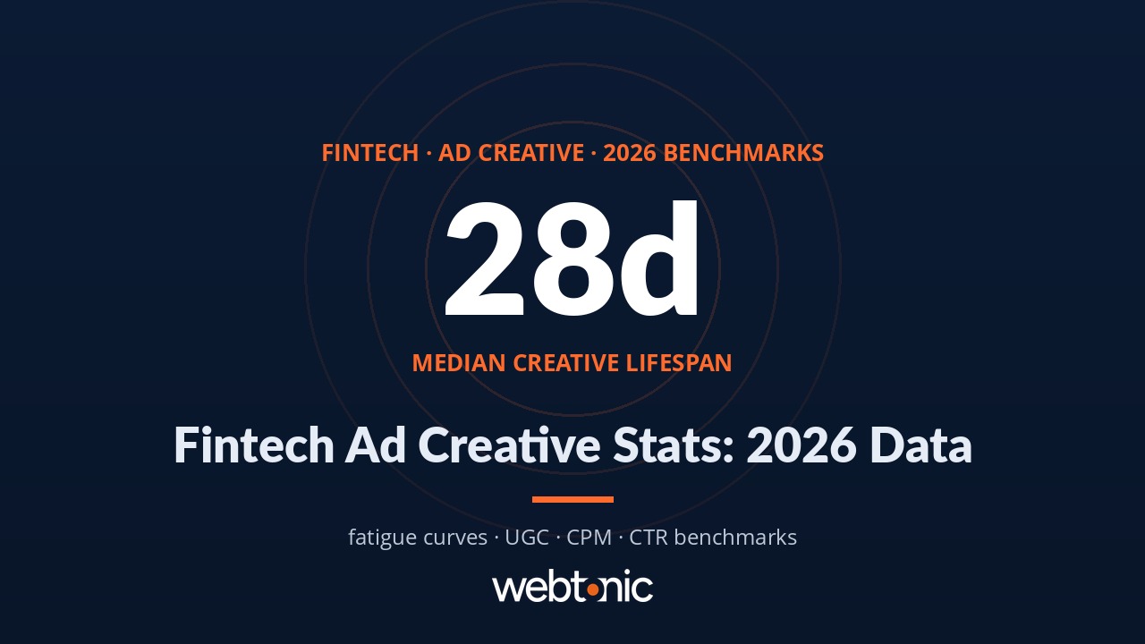 Fintech ad creative statistics infographic showing 28-day median creative lifespan and key benchmarks