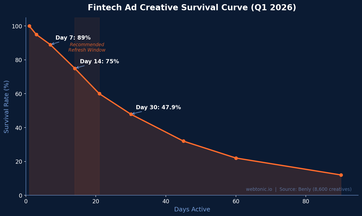 Line chart showing fintech ad creative survival curve from day 1 to day 90 with 47.9 percent surviving past 30 days