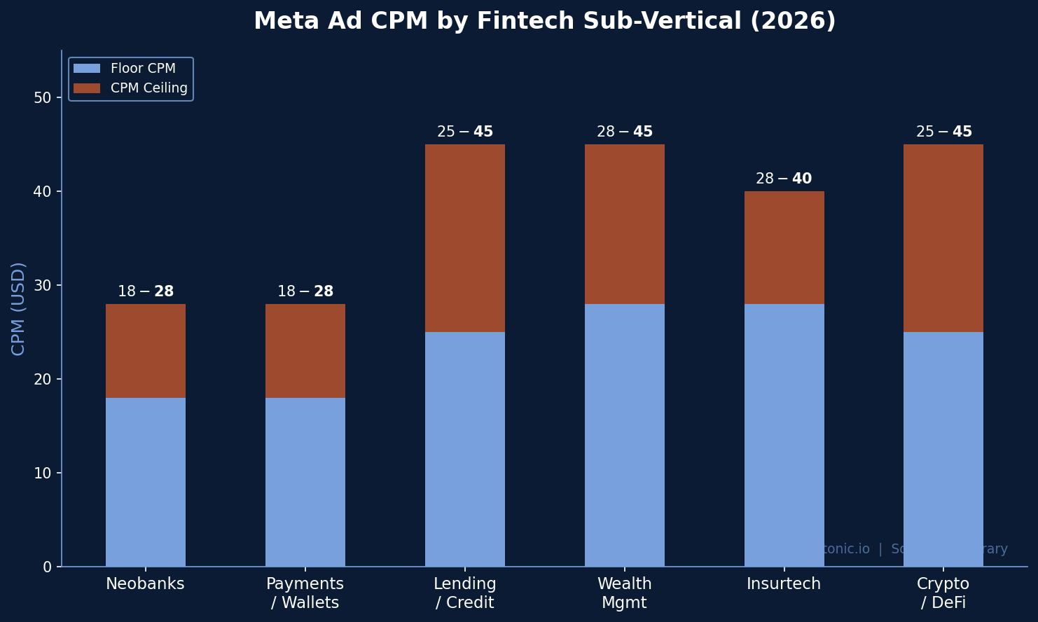 Bar chart comparing Meta ad CPM ranges across fintech sub-verticals including neobanks lending and wealth management