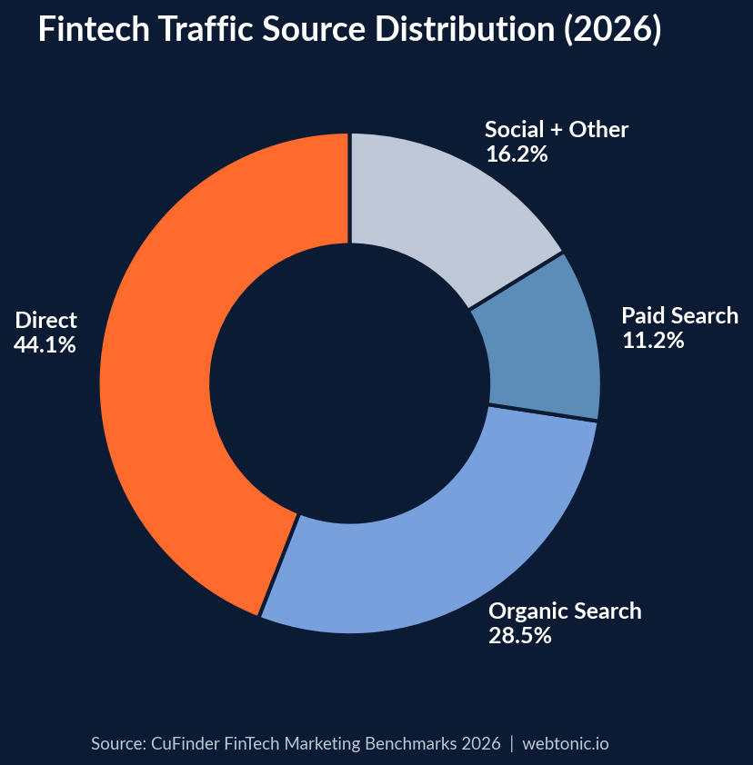 Donut chart showing fintech traffic source distribution in 2026: Direct 44.1%, Organic Search 28.5%, Paid Search 11.2%, Social and Other 16.2%