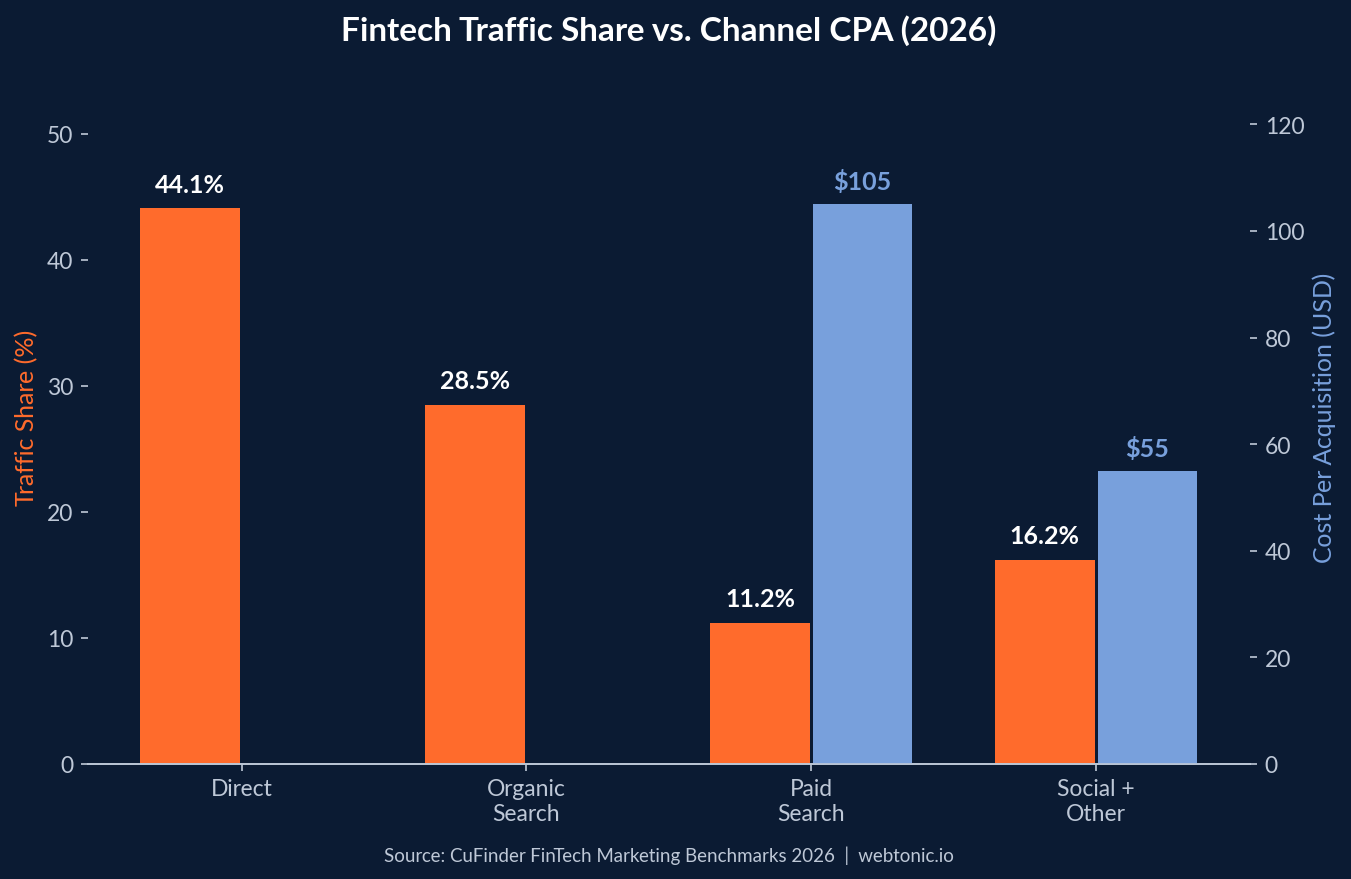 Dual-axis bar chart comparing fintech traffic share percentage and cost per acquisition across Direct, Organic Search, Paid Search, and Social channels in 2026