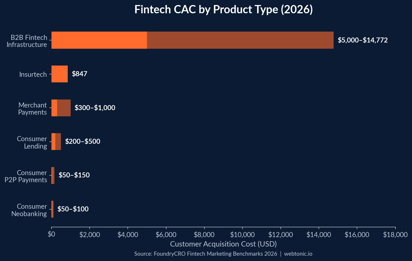 Horizontal bar chart showing fintech customer acquisition cost by product type in 2026, ranging from $50 for consumer neobanking to $14,772 for B2B fintech infrastructure