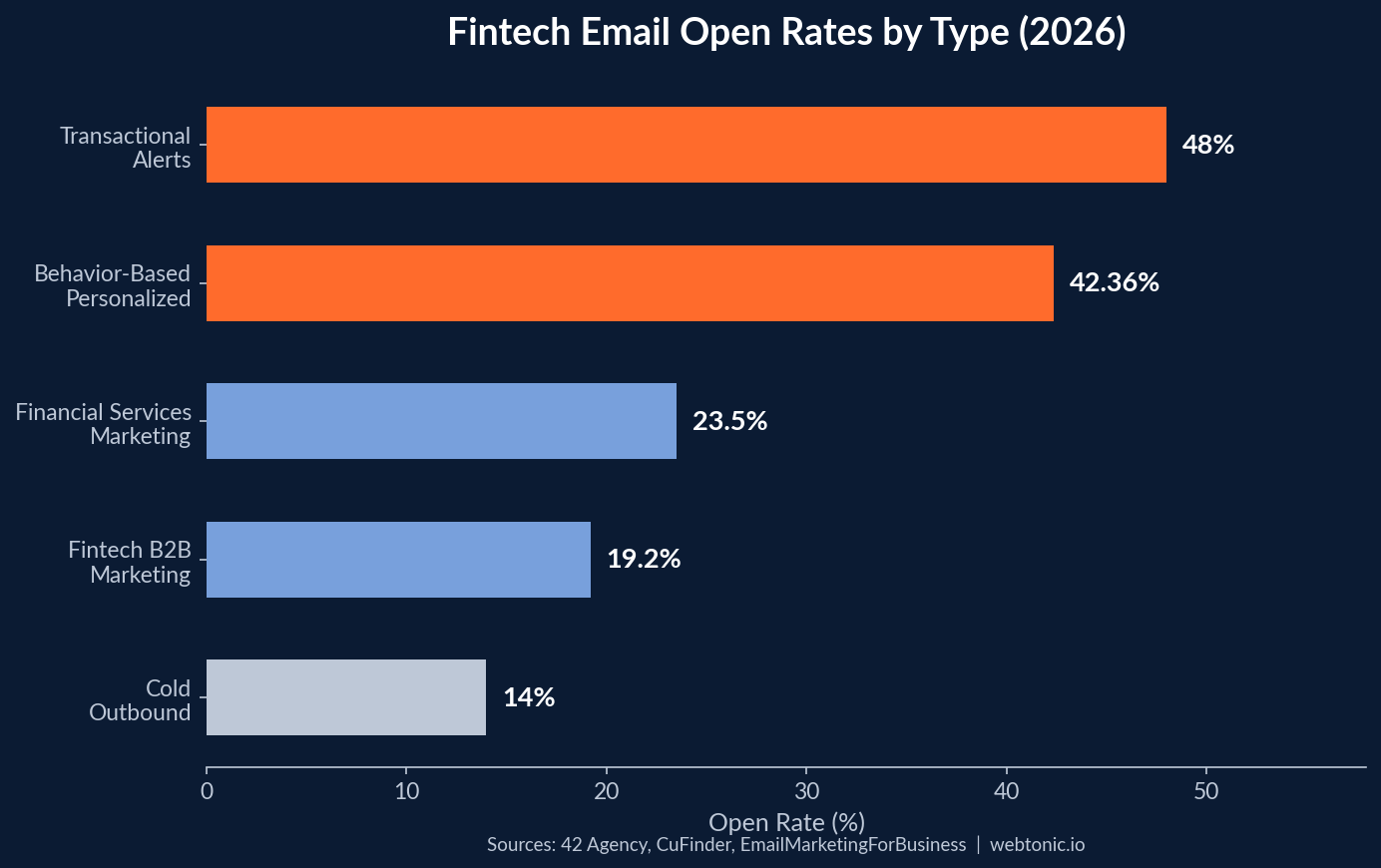 Horizontal bar chart showing fintech email open rates by type: transactional 48%, behavior-based 42.36%, marketing 23.5%, B2B 19.2%, cold outbound 14%