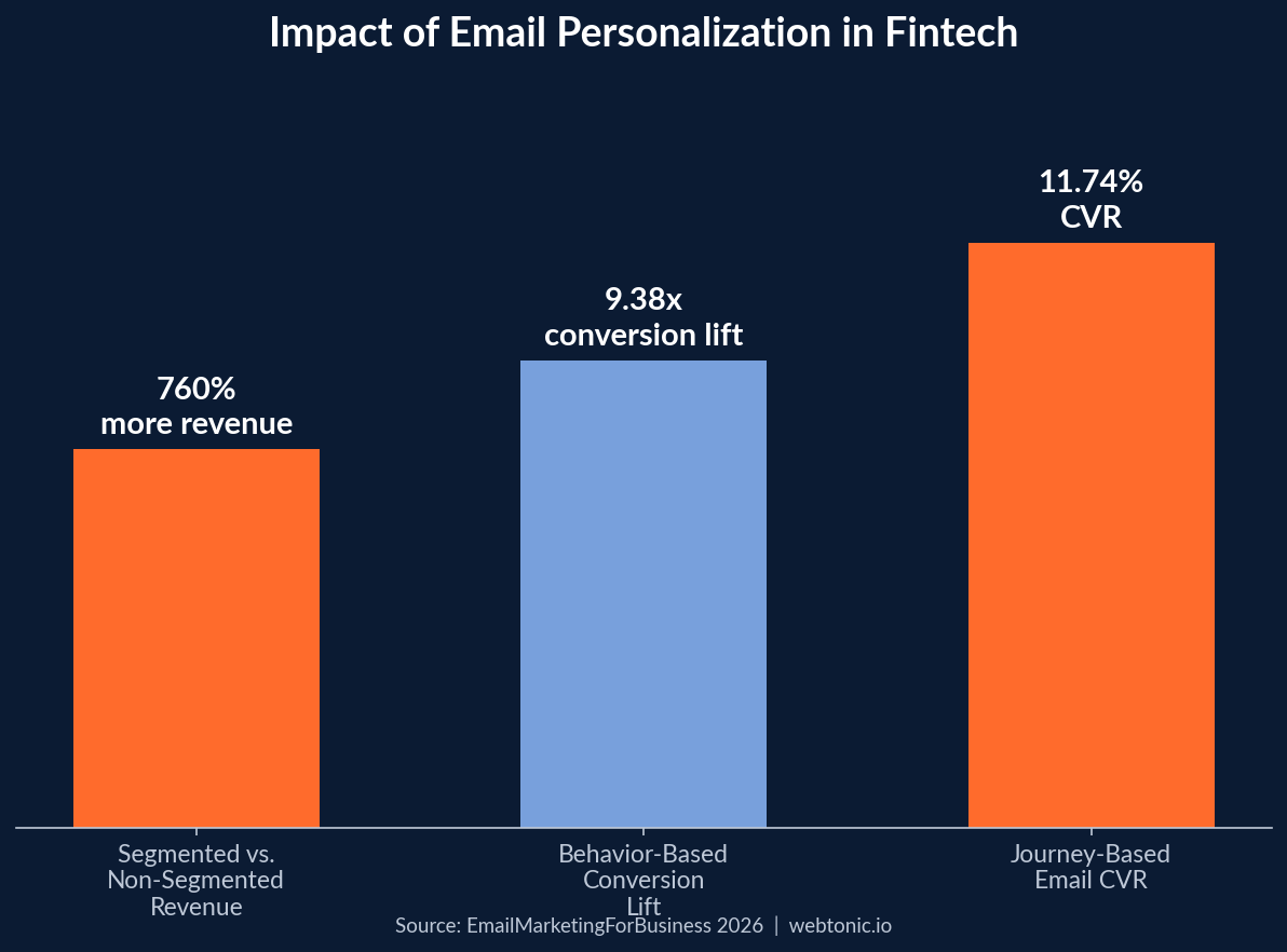 Bar chart showing impact of email personalization in fintech: 760% more revenue from segmentation, 9.38x conversion lift from behavior-based emails, 11.74% CVR for journey-based emails