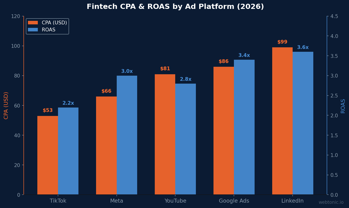 Grouped bar chart comparing fintech CPA and ROAS across five ad platforms in 2026, with Meta at $66 CPA and 3.0x ROAS