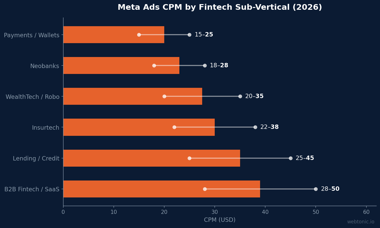 Horizontal bar chart showing Meta Ads CPM ranges by fintech sub-vertical in 2026, with B2B fintech SaaS at $28-$50 and payments wallets at $15-$25