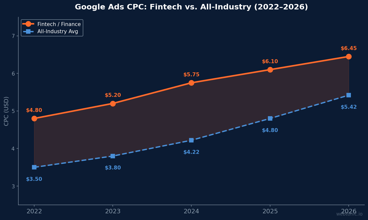 Line chart comparing fintech vs all-industry Google Ads CPC from 2022 to 2026, showing the finance premium narrowing from 37% to 19%