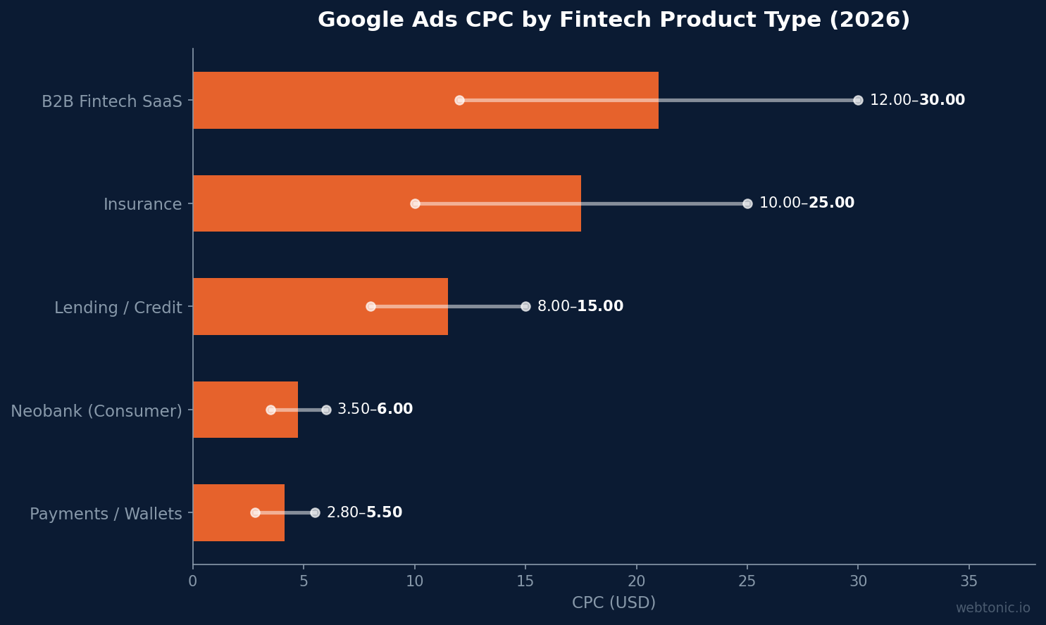 Horizontal bar chart showing Google Ads CPC ranges by fintech product type in 2026, from payments wallets at $2.80-$5.50 to B2B SaaS at $12-$30