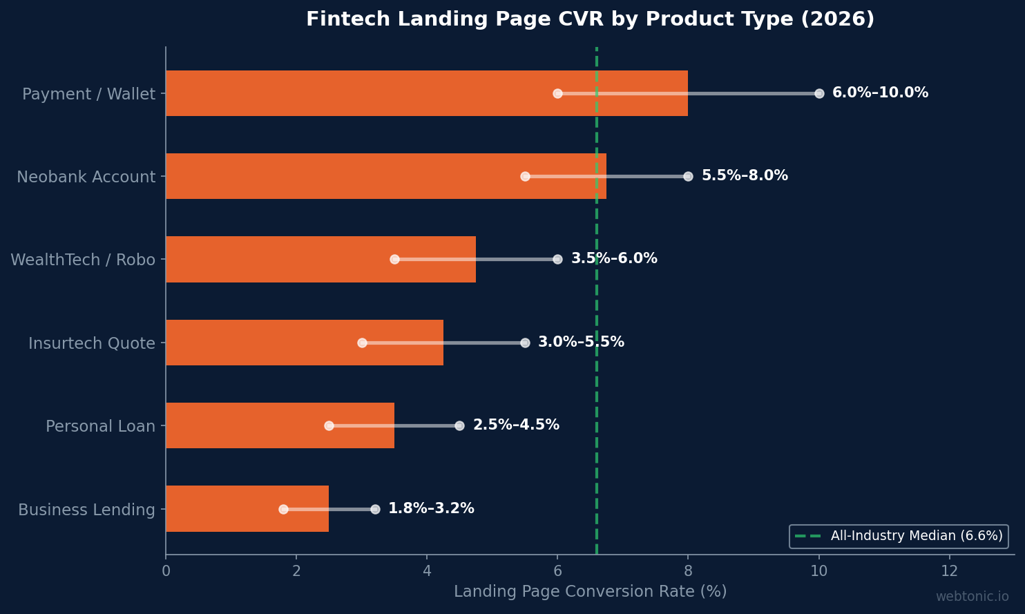 Horizontal bar chart showing fintech landing page conversion rates by product type in 2026, from business lending at 1.8-3.2% to payment wallets at 6-10%