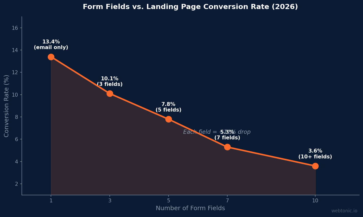 Line chart showing inverse relationship between form fields and conversion rate, from 13.4% with one field to 3.6% with ten-plus fields