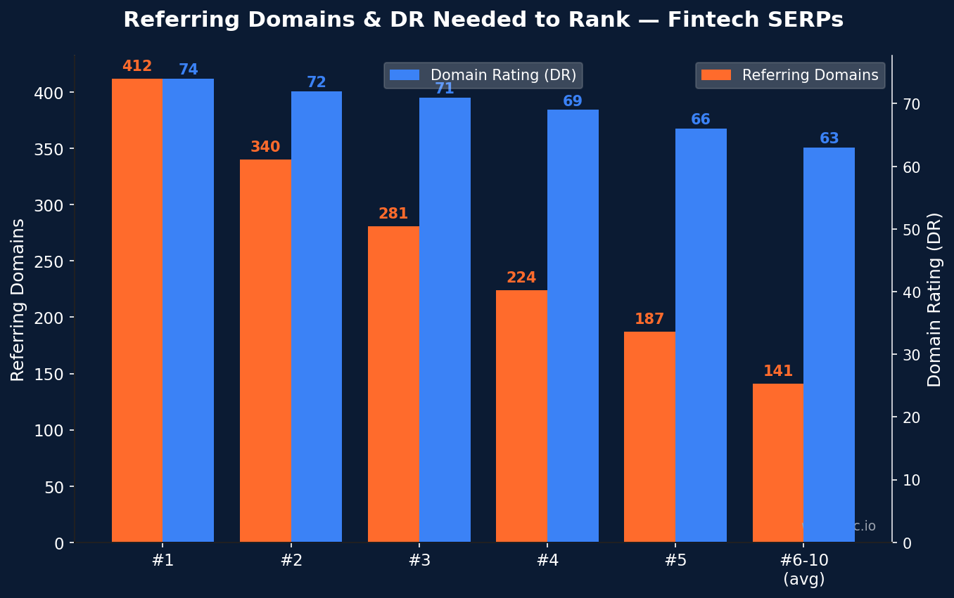 Dual bar chart showing referring domains and domain rating needed to rank in fintech SERPs by position — position 1 needs 412 RDs and DR 74