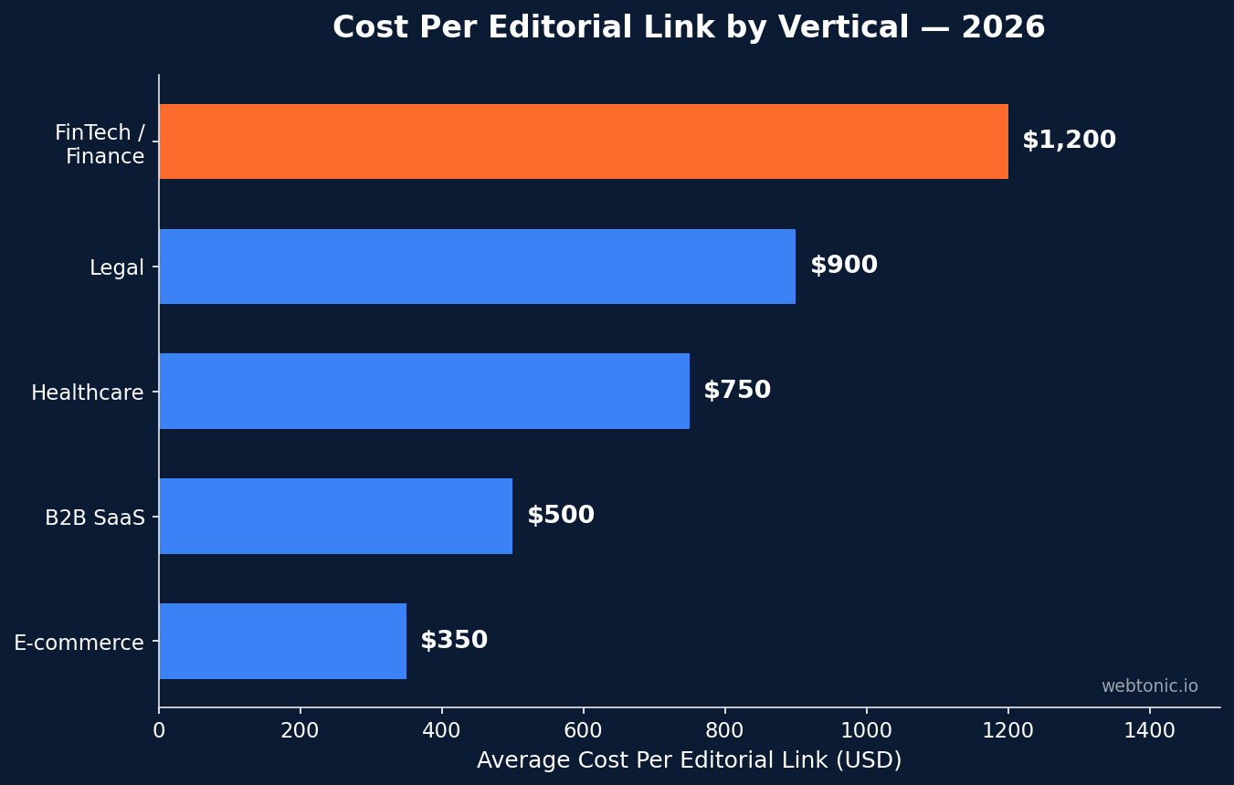 Horizontal bar chart comparing cost per editorial link across verticals in 2026 — fintech at $1,200, legal $900, healthcare $750, B2B SaaS $500, e-commerce $350