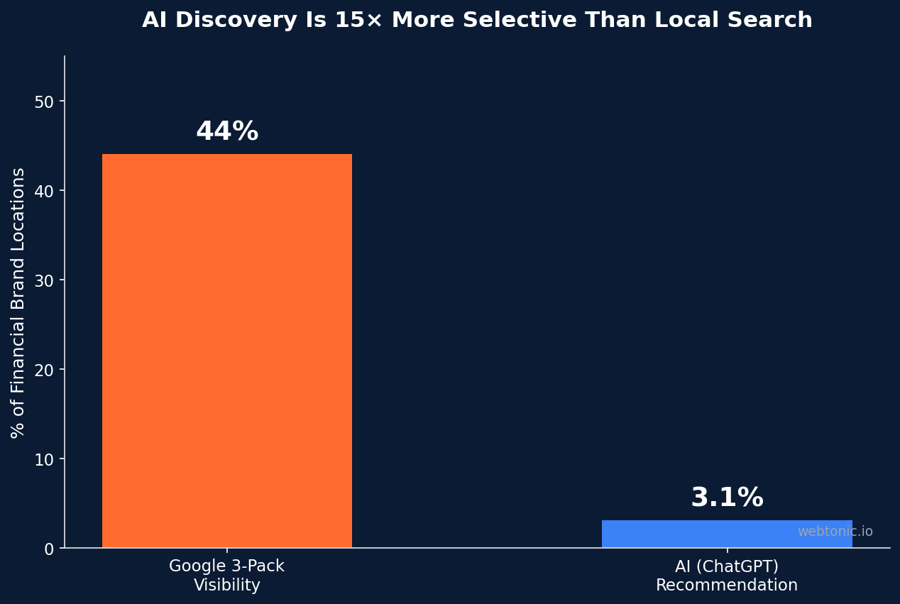 Bar chart comparing Google 3-pack visibility at 44% vs ChatGPT AI recommendation rate at 3.1% for financial brand locations — AI is 15x more selective