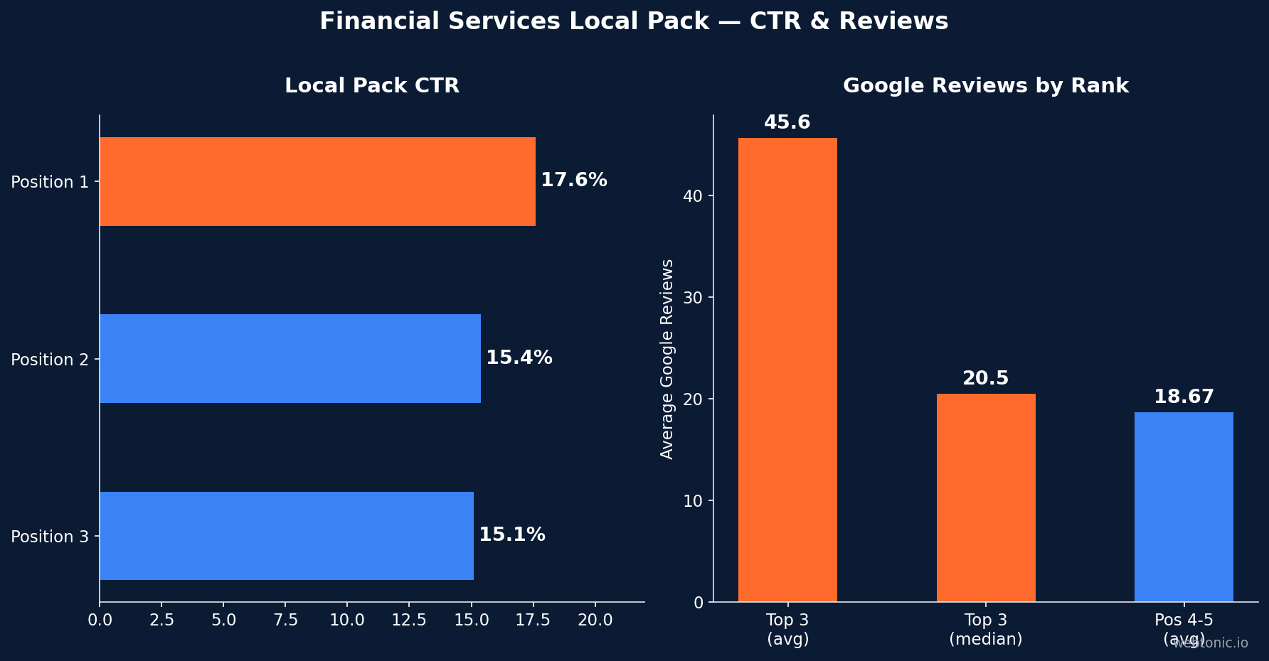 Split chart showing financial services local pack CTR by position (17.6% for position 1) and Google review counts by ranking (top 3 average 45.6 reviews)
