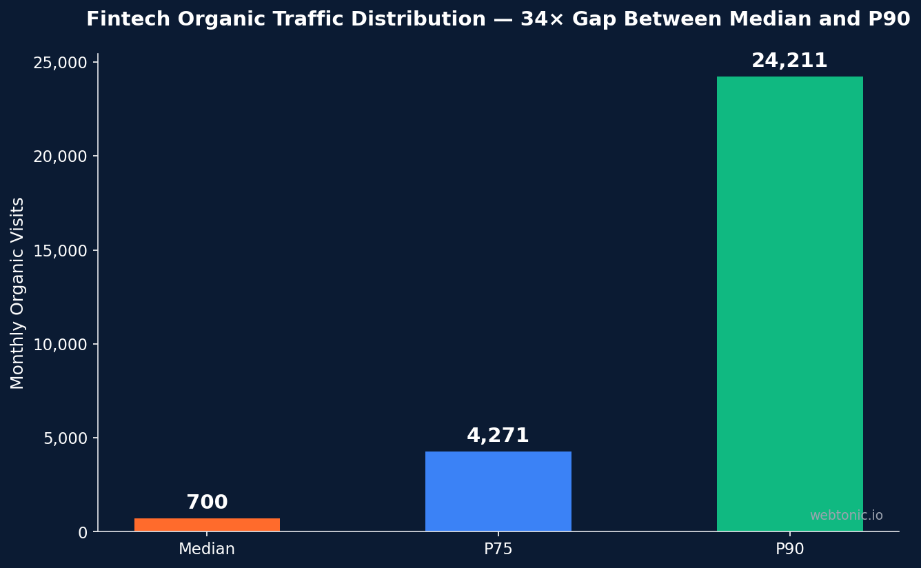 Bar chart showing fintech organic traffic distribution by percentile — median 700 visits per month, P75 at 4,271, P90 at 24,211 — a 34x gap