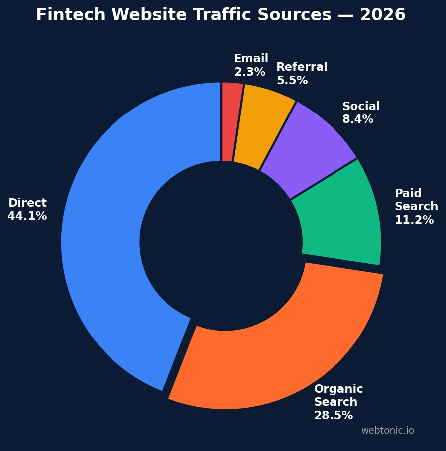 Donut chart showing fintech website traffic source breakdown — direct 44.1%, organic search 28.5%, paid search 11.2%, social 8.4%, referral 5.5%, email 2.3%
