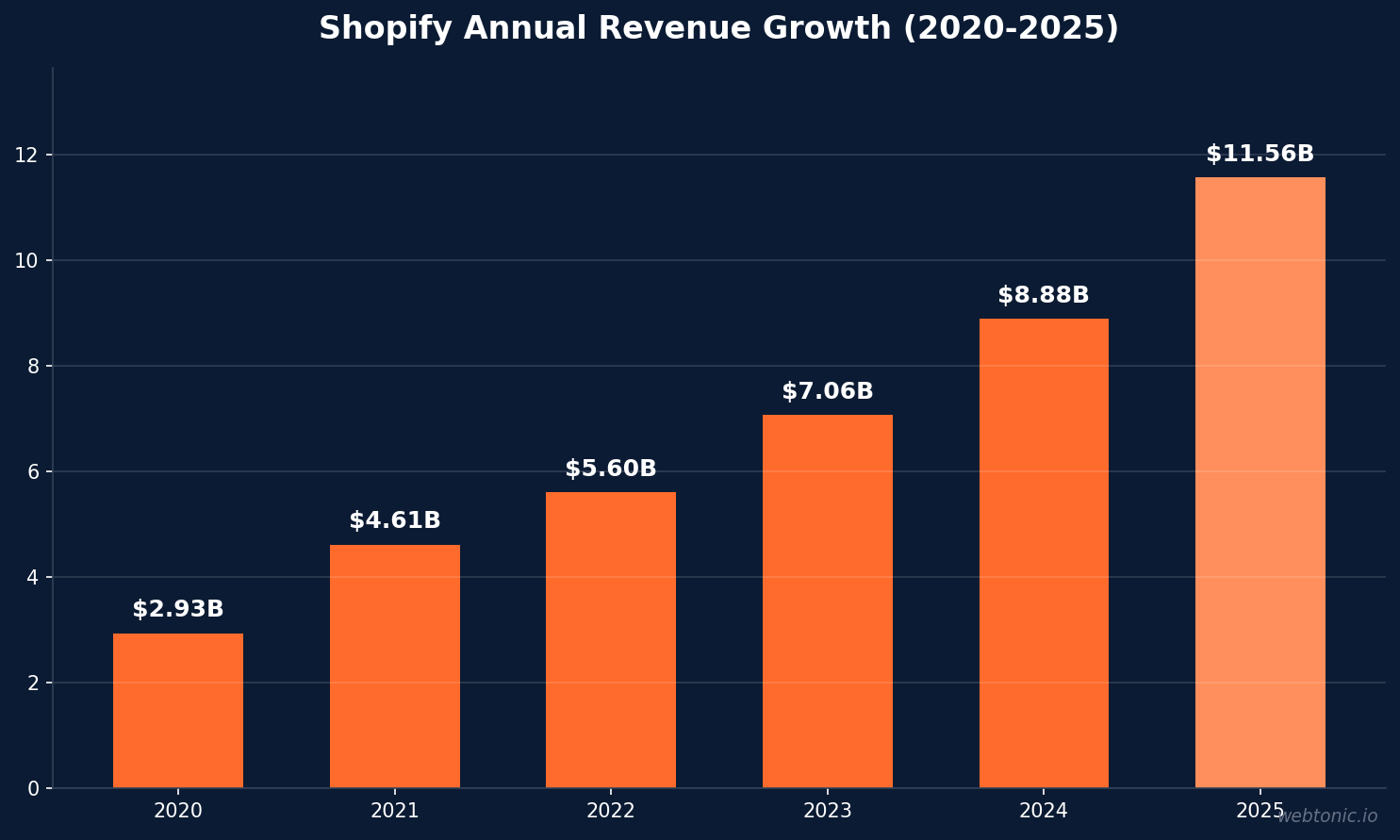 Bar chart showing Shopify annual revenue growth from $2.93 billion in 2020 to $11.56 billion in 2025