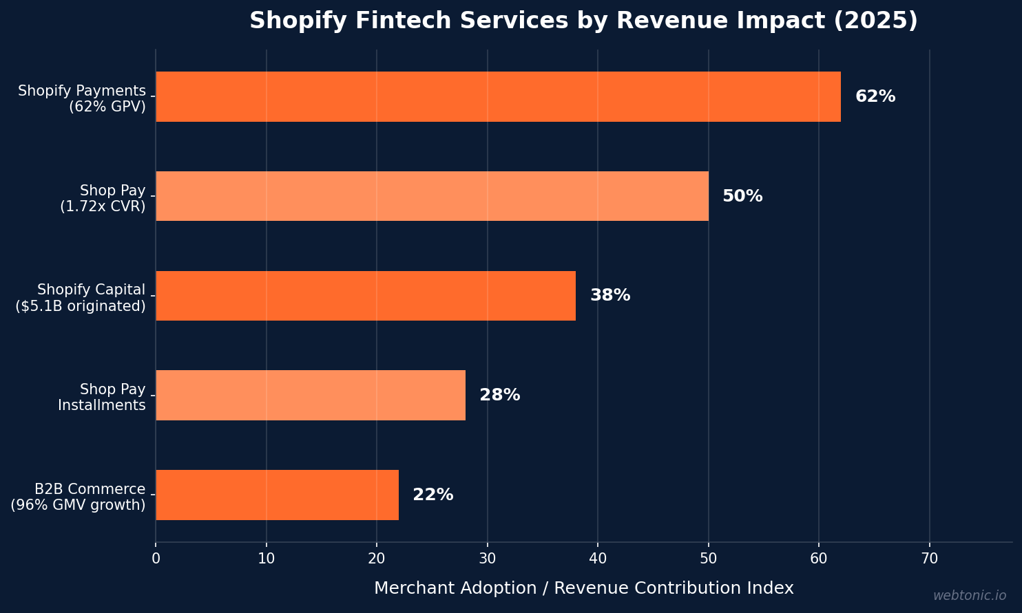 Horizontal bar chart comparing Shopify fintech services by merchant adoption and revenue contribution in 2025