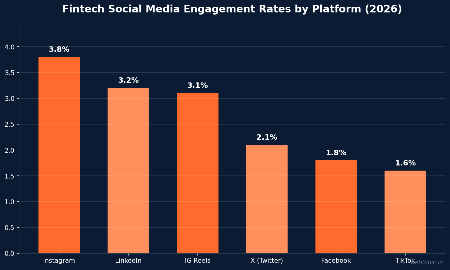 Bar chart showing fintech social media engagement rates by platform in 2026 with Instagram at 3.8 percent and TikTok at 1.6 percent
