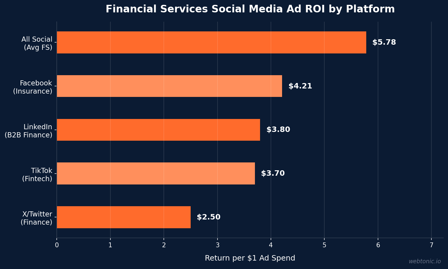 Horizontal bar chart showing financial services social media ad ROI per dollar spent by platform
