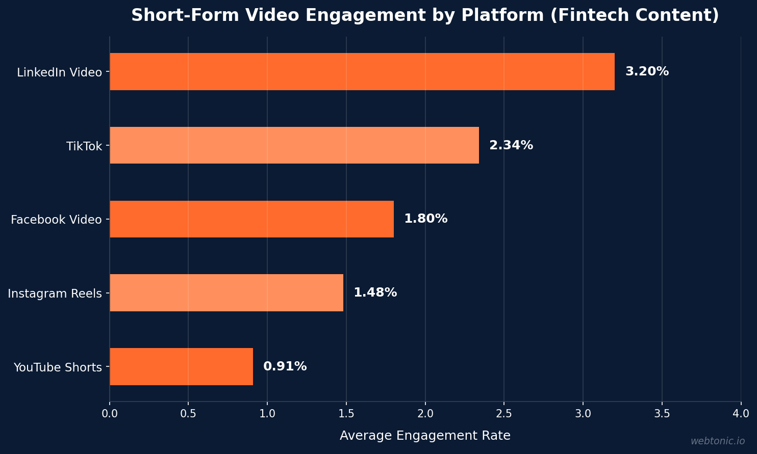 Horizontal bar chart comparing short-form video engagement rates across platforms for fintech content with LinkedIn video at 3.20 percent and YouTube Shorts at 0.91 percent