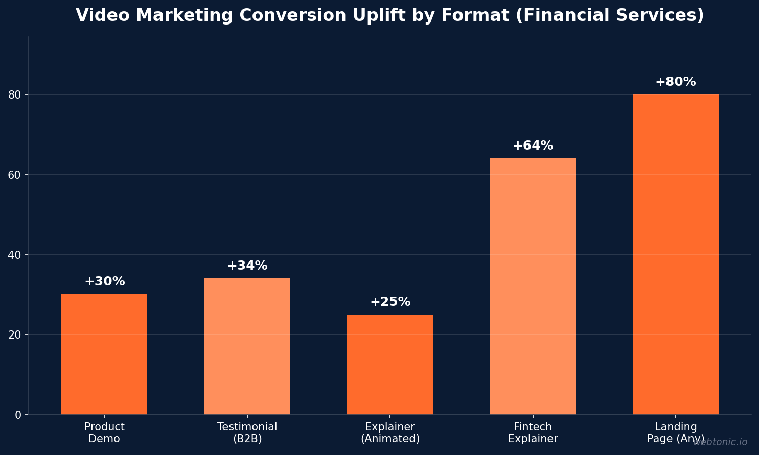 Bar chart showing video marketing conversion uplift percentages by format in financial services from product demos at 30 percent to landing page video at 80 percent