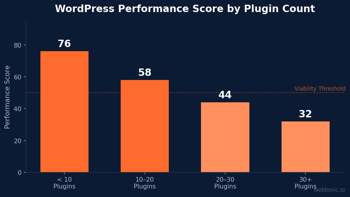 Bar chart comparing WordPress performance scores by plugin count showing decline from 76 for under 10 plugins to 32 for 30 or more plugins in fintech contexts