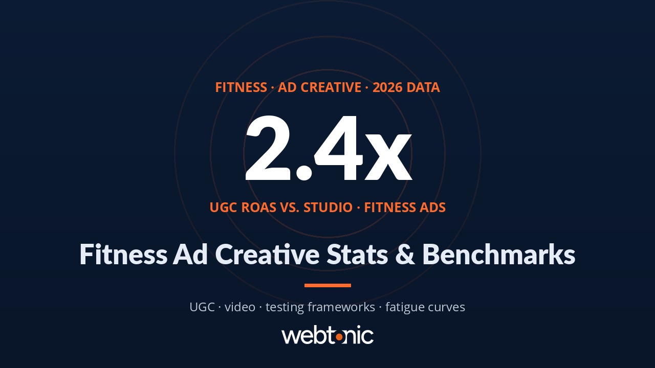 Fitness ad creative statistics 2026 showing UGC performance benchmarks, creative testing winner rates, and video ROAS data for fitness brands