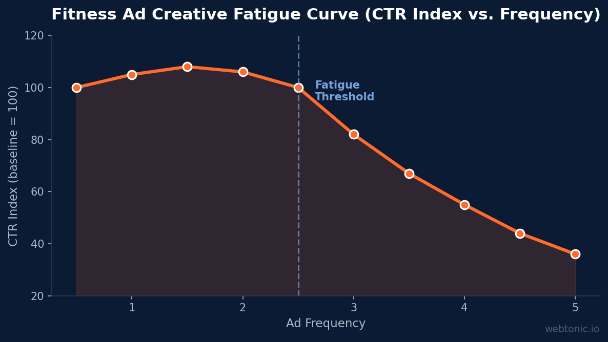 Line chart showing fitness ad creative fatigue curve with CTR declining 15 to 25 percent per 0.5 frequency increment past the 2.5 threshold