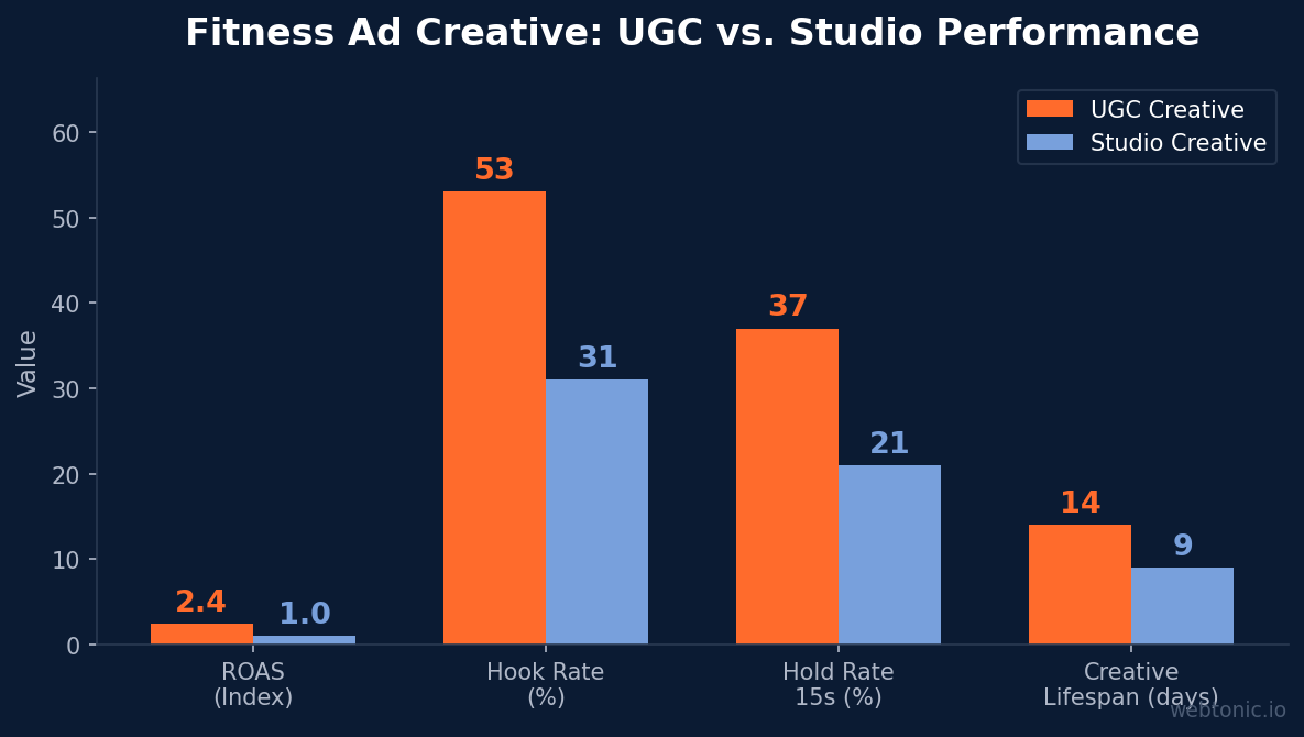 Bar chart comparing UGC versus studio ad creative performance for these brands showing 2.4x ROAS for UGC and 28 dollar versus 67 dollar cost per lead