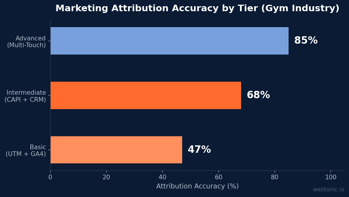 Horizontal bar chart comparing marketing attribution accuracy tiers for gym businesses from 40 percent basic to 85 percent advanced multi-touch attribution