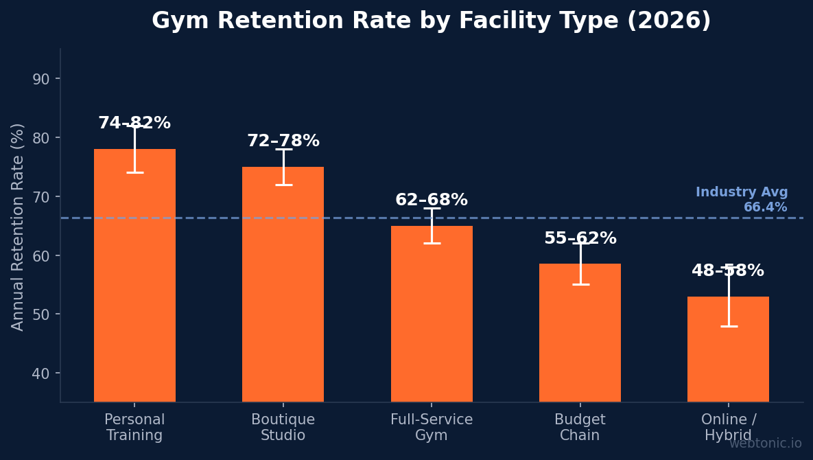 Bar chart showing gym retention rate benchmarks by facility type with personal training studios at 74 to 82 percent and online hybrid at 48 to 58 percent