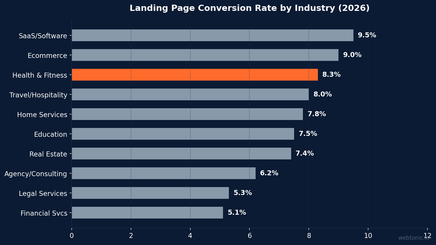Horizontal bar chart showing fitness landing page conversion rates by industry with health and fitness at 8.3 percent compared to SaaS at 9.5 percent, ecommerce at 9.0 percent, and legal services at 5.3 percent