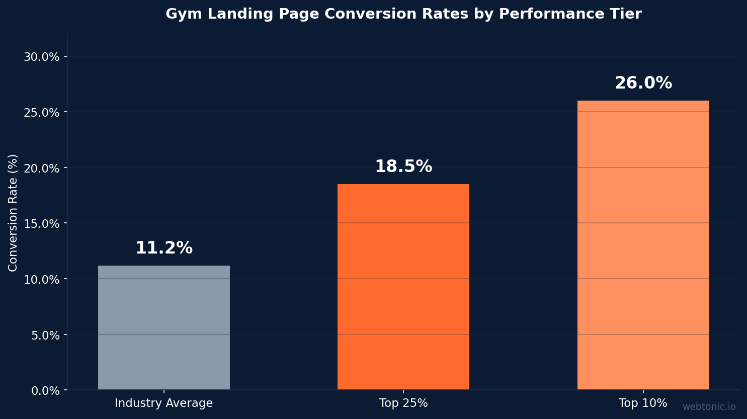 Bar chart comparing fitness landing page conversion rates across industry average at 11.2 percent, top 25 percent at 18.5 percent, and top 10 percent at 26.0 percent