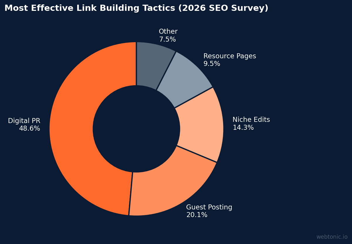 Pie chart showing link building tactic effectiveness with digital PR at 48.6 percent, guest posting at 64.9 percent usage, and niche edits growing as budget-efficient alternatives