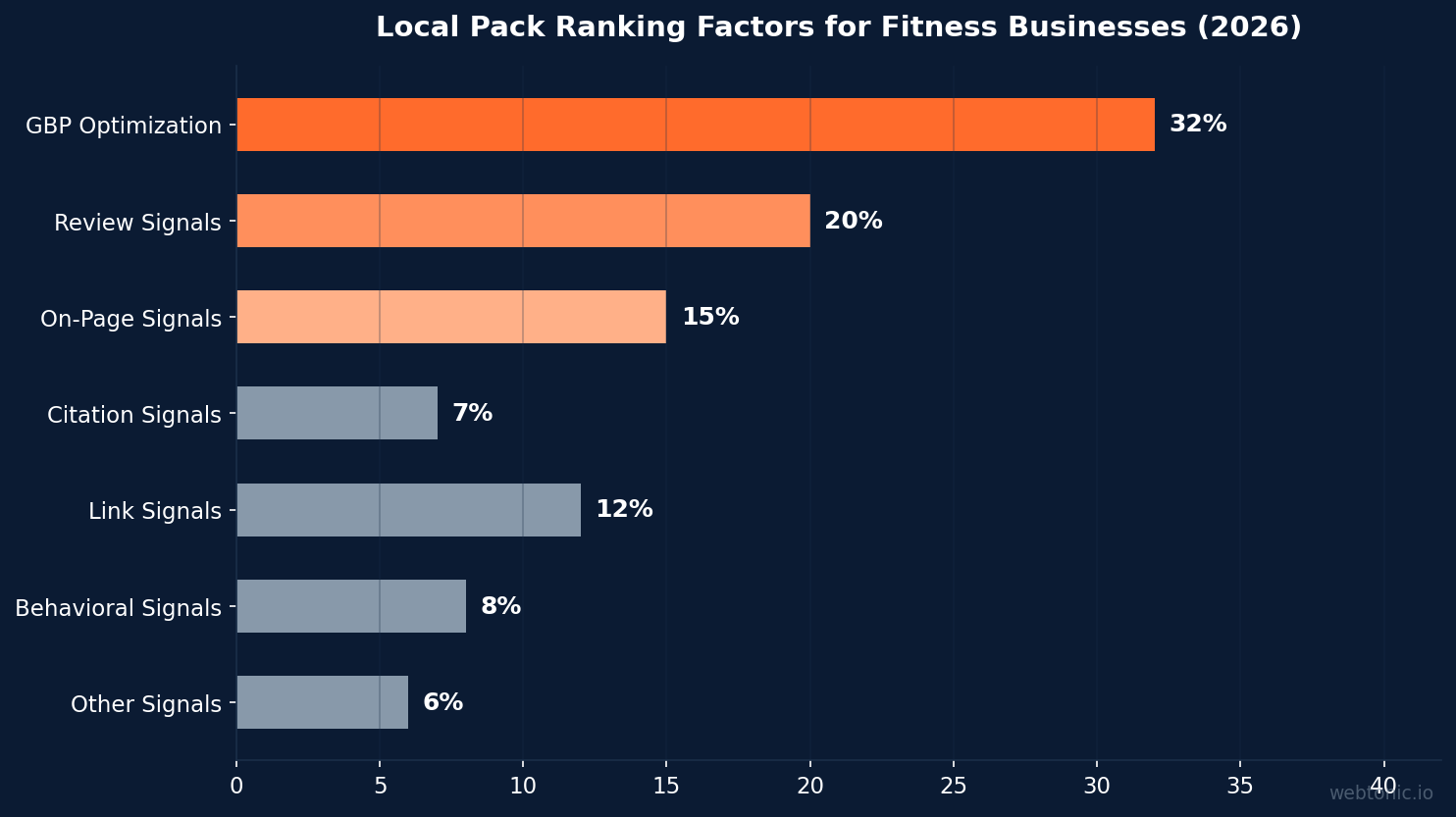 Stacked bar chart showing local search behavior breakdown with 46 percent of Google searches having local intent, 76 percent of near me searches leading to visits, and 45 percent AI adoption for local recommendations