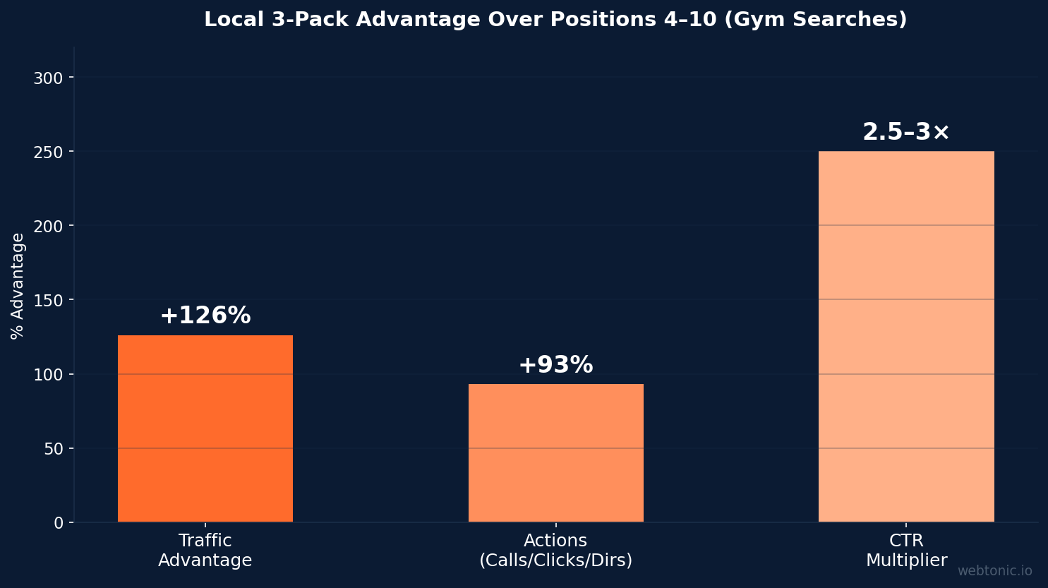 Bar chart comparing Local 3-Pack performance showing 126 percent more traffic and 93 percent more actions for positions 1 through 3 versus positions 4 through 10 in gym local search results