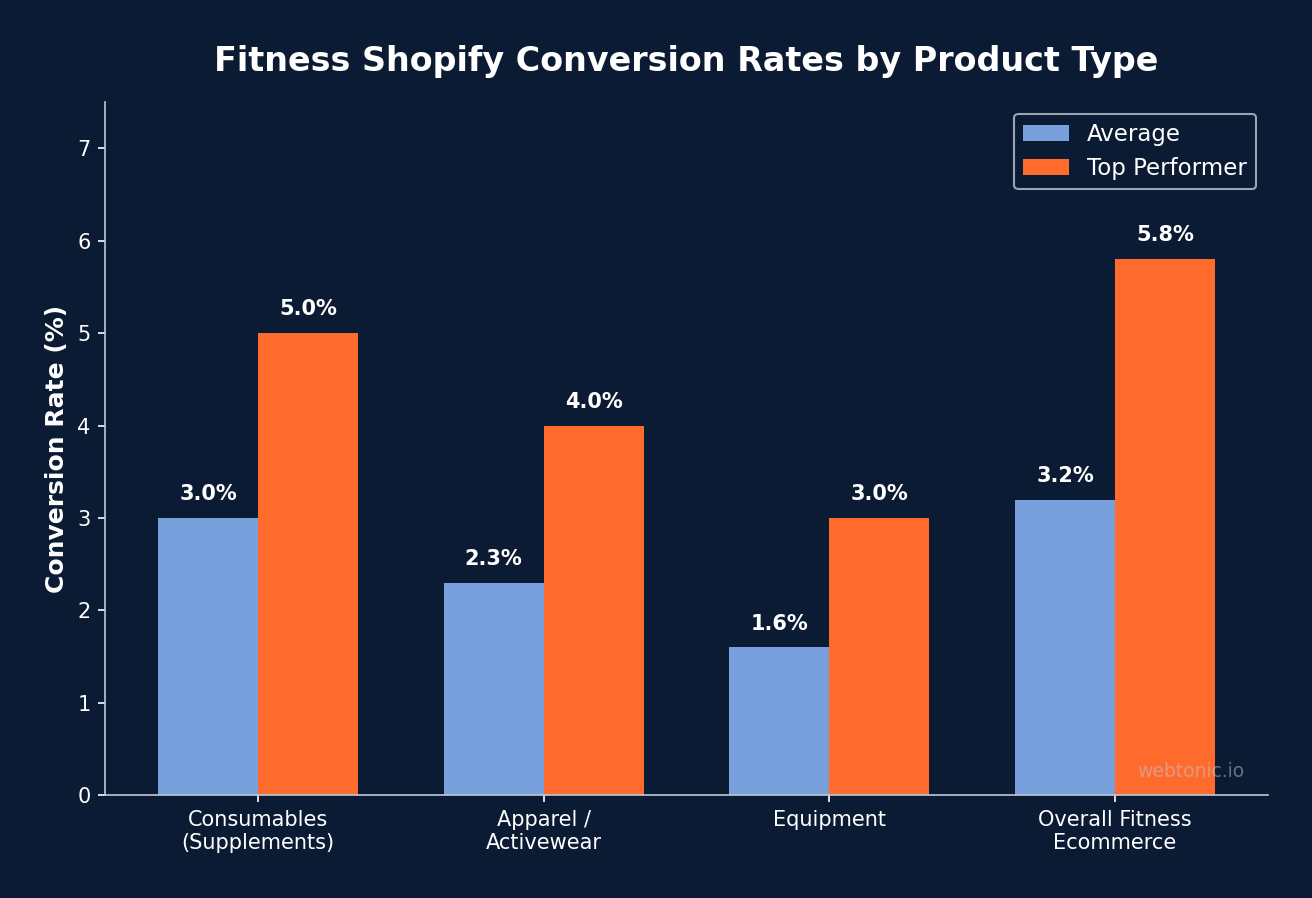 Grouped bar chart comparing average and top performer conversion rates across fitness Shopify product types, with consumables leading at 3.0 to 5.0 percent