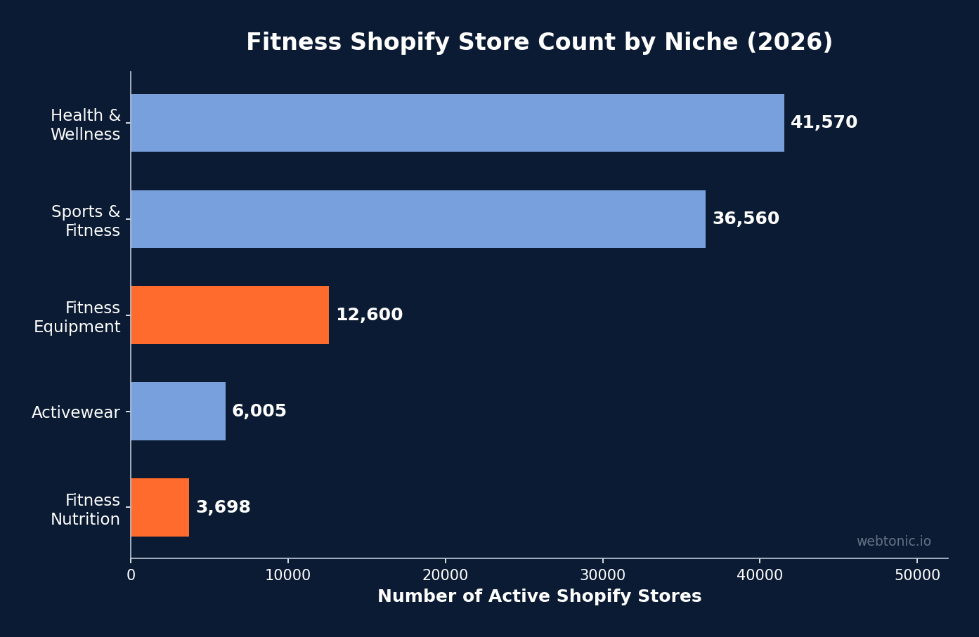 Horizontal bar chart showing fitness Shopify store counts by niche in 2026, with Health and Wellness at 41,570 and Sports and Fitness at 36,560 stores