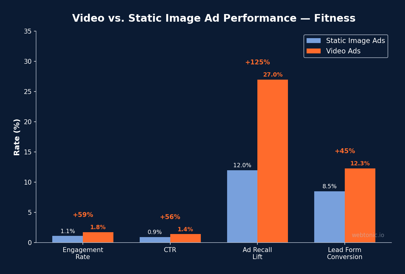Grouped bar chart comparing video versus static image ad performance in fitness, showing video ads achieving 59 percent more engagement and 125 percent higher ad recall