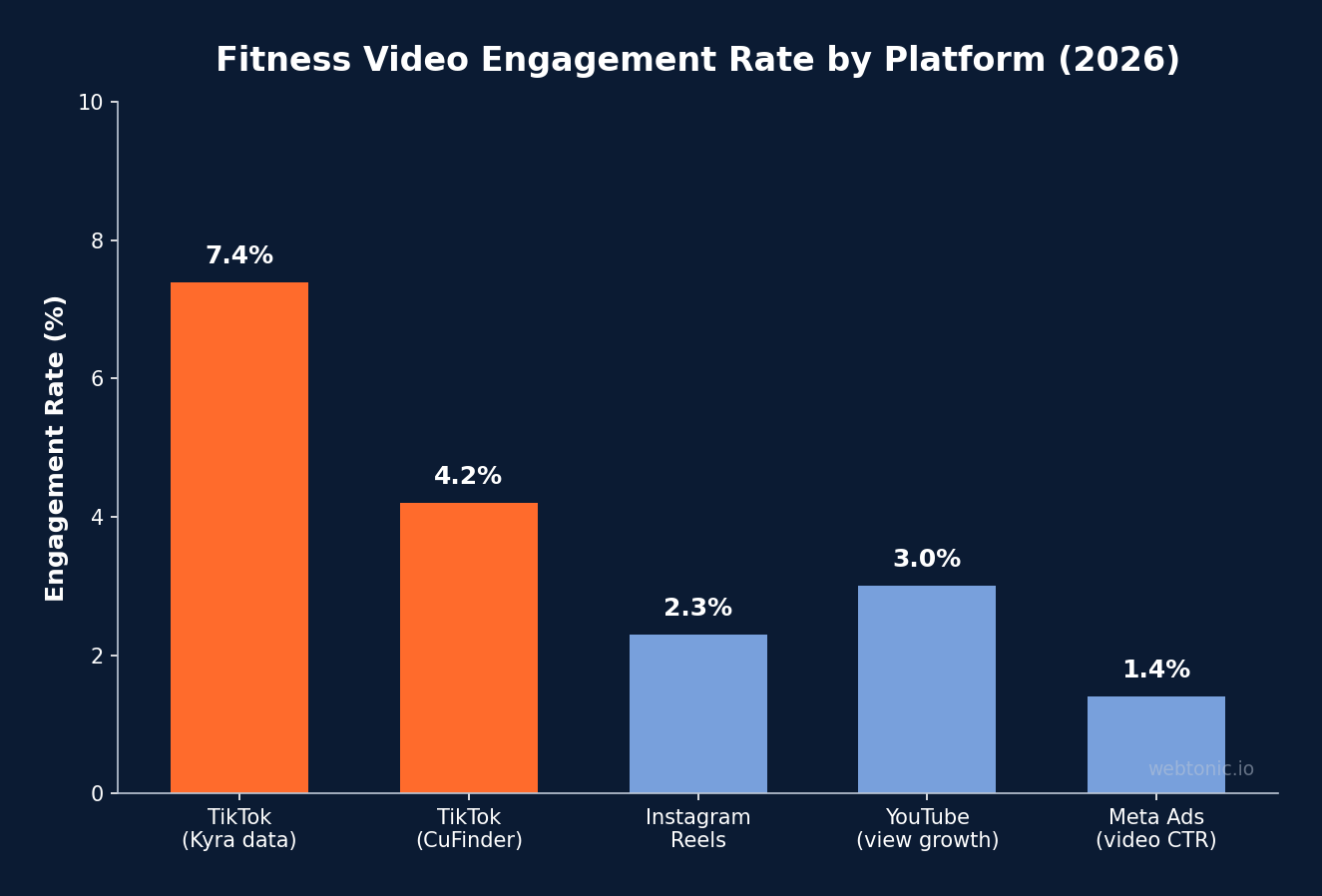 Bar chart of fitness video engagement rates by platform in 2026, with TikTok leading at 7.39 percent from Kyra benchmark data