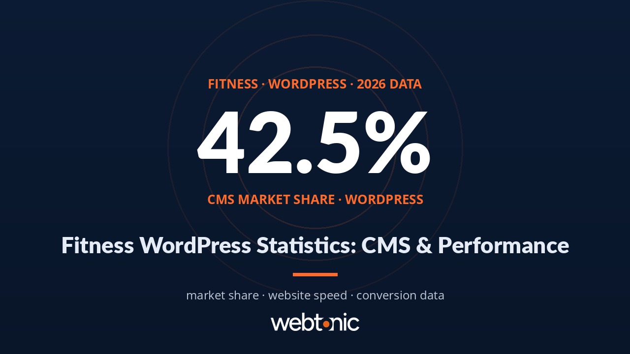 Thumbnail for Fitness WordPress Statistics: CMS Market Share, Performance & Website Design Data (2026)