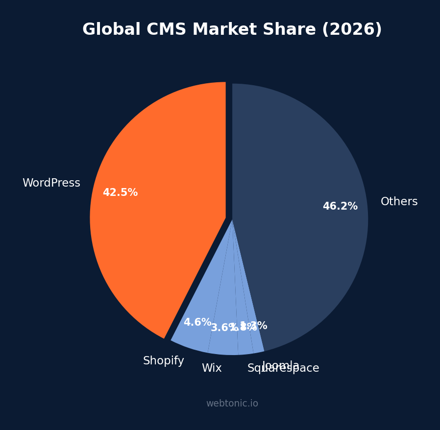 Pie chart showing global CMS market share in 2026 with WordPress dominating at 42.5 percent followed by Shopify at 4.6 percent
