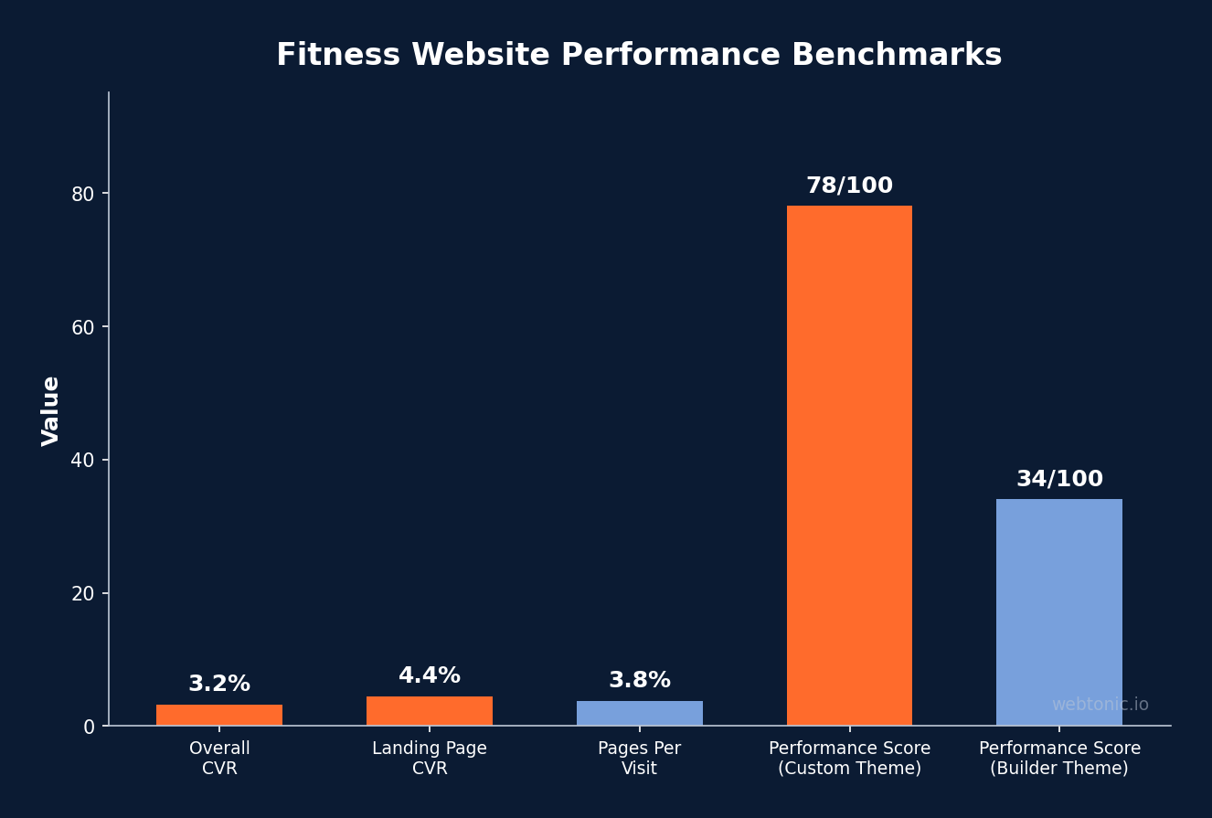 Bar chart of fitness website performance benchmarks including 3.2 percent overall conversion rate and custom theme score of 78 out of 100