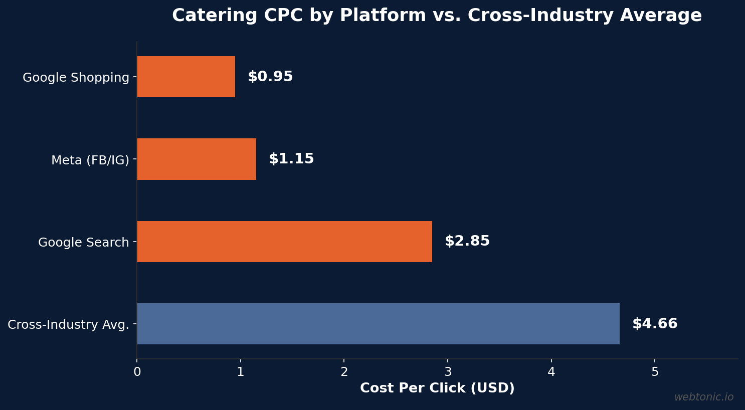 Horizontal bar chart comparing catering CPC by platform: Google Shopping at $0.95, Meta at $1.15, Google Search at $2.85, versus cross-industry average of $4.66